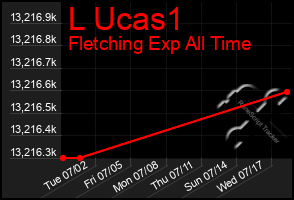 Total Graph of L Ucas1