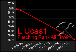 Total Graph of L Ucas1