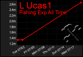 Total Graph of L Ucas1