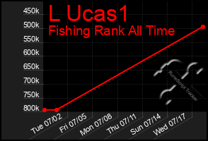 Total Graph of L Ucas1