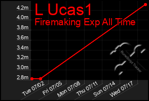 Total Graph of L Ucas1