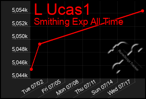 Total Graph of L Ucas1