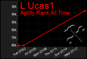 Total Graph of L Ucas1