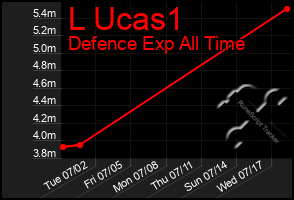 Total Graph of L Ucas1