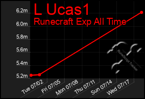 Total Graph of L Ucas1