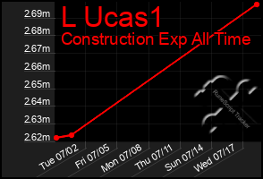 Total Graph of L Ucas1