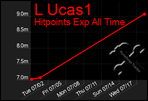 Total Graph of L Ucas1