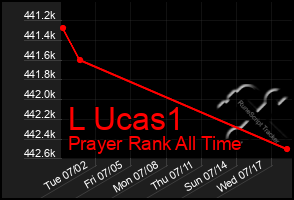 Total Graph of L Ucas1