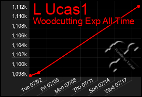 Total Graph of L Ucas1