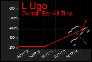 Total Graph of L Ugo