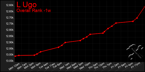 Last 7 Days Graph of L Ugo