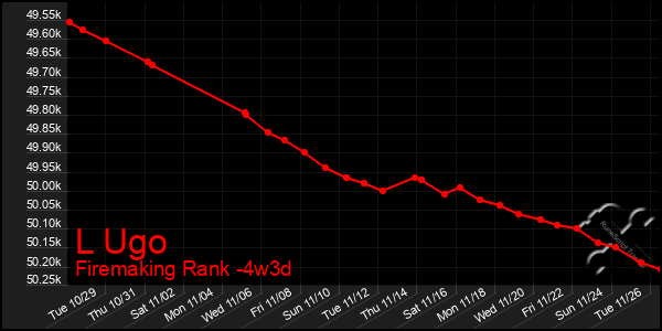 Last 31 Days Graph of L Ugo