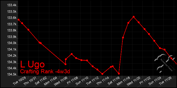 Last 31 Days Graph of L Ugo