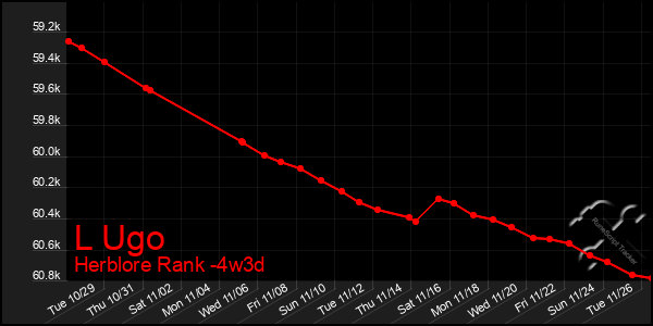 Last 31 Days Graph of L Ugo