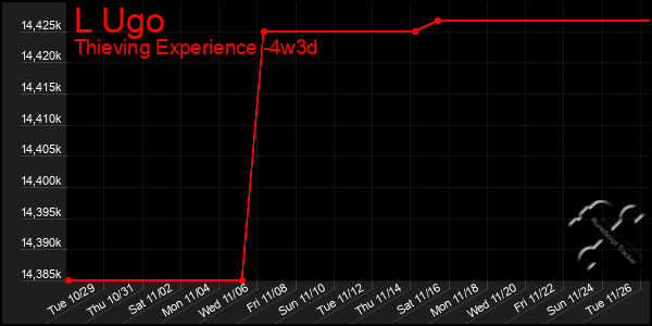 Last 31 Days Graph of L Ugo