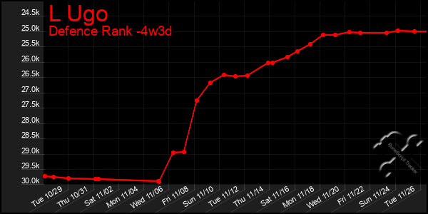 Last 31 Days Graph of L Ugo