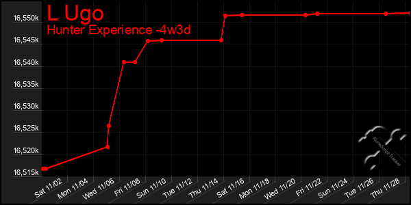 Last 31 Days Graph of L Ugo