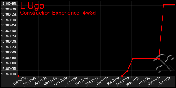 Last 31 Days Graph of L Ugo