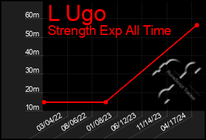 Total Graph of L Ugo