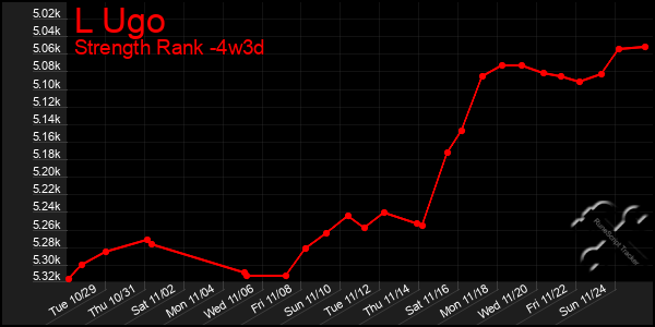 Last 31 Days Graph of L Ugo