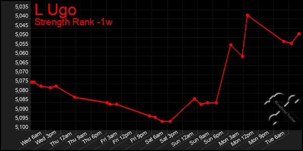 Last 7 Days Graph of L Ugo