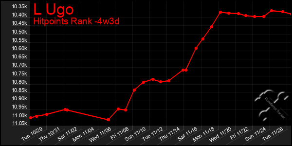 Last 31 Days Graph of L Ugo