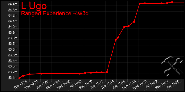 Last 31 Days Graph of L Ugo