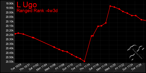 Last 31 Days Graph of L Ugo