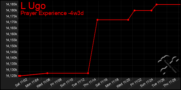 Last 31 Days Graph of L Ugo