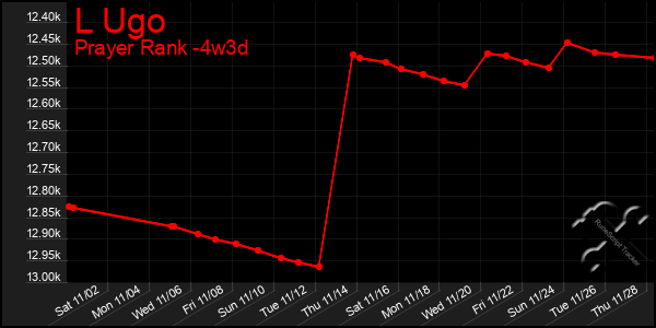 Last 31 Days Graph of L Ugo