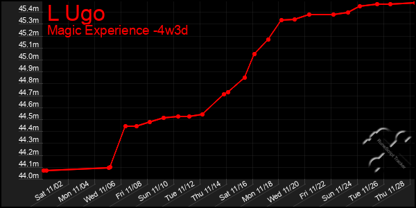 Last 31 Days Graph of L Ugo