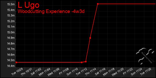 Last 31 Days Graph of L Ugo