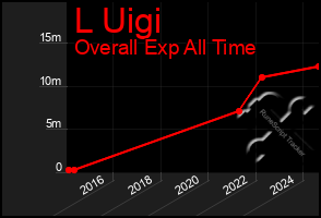 Total Graph of L Uigi