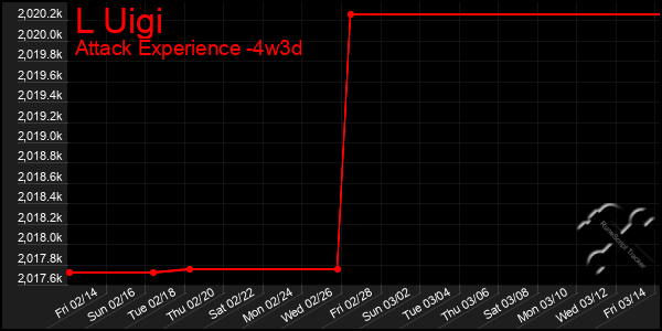 Last 31 Days Graph of L Uigi