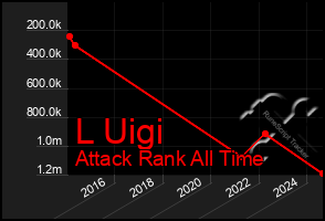 Total Graph of L Uigi