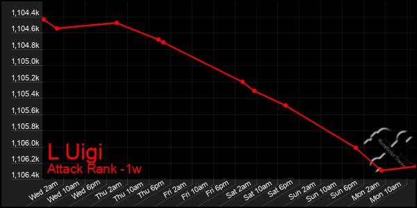 Last 7 Days Graph of L Uigi