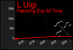 Total Graph of L Uigi