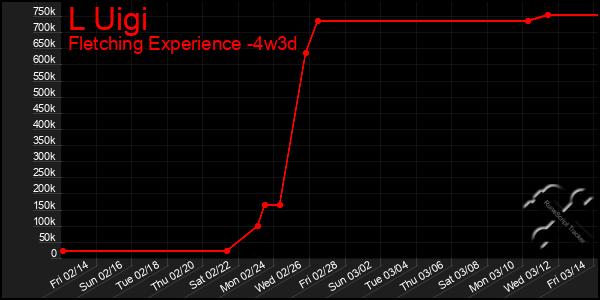 Last 31 Days Graph of L Uigi