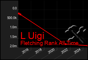 Total Graph of L Uigi