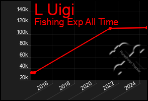 Total Graph of L Uigi