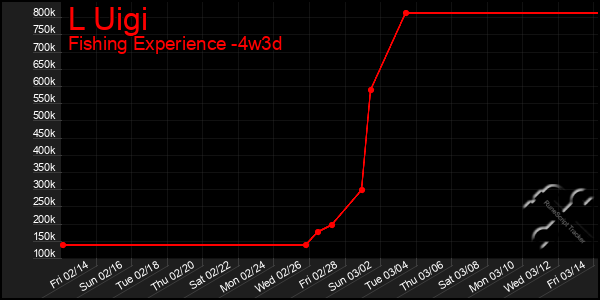 Last 31 Days Graph of L Uigi