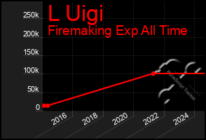 Total Graph of L Uigi