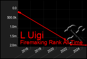 Total Graph of L Uigi