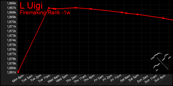 Last 7 Days Graph of L Uigi