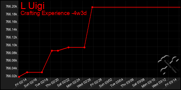 Last 31 Days Graph of L Uigi