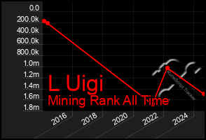 Total Graph of L Uigi