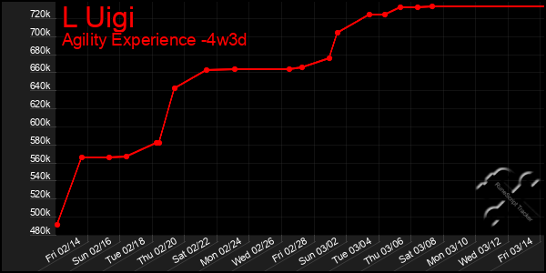 Last 31 Days Graph of L Uigi