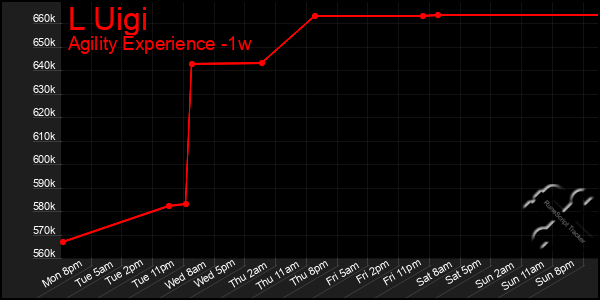 Last 7 Days Graph of L Uigi