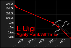 Total Graph of L Uigi