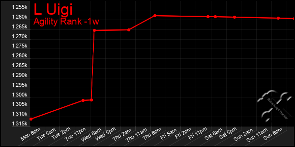 Last 7 Days Graph of L Uigi